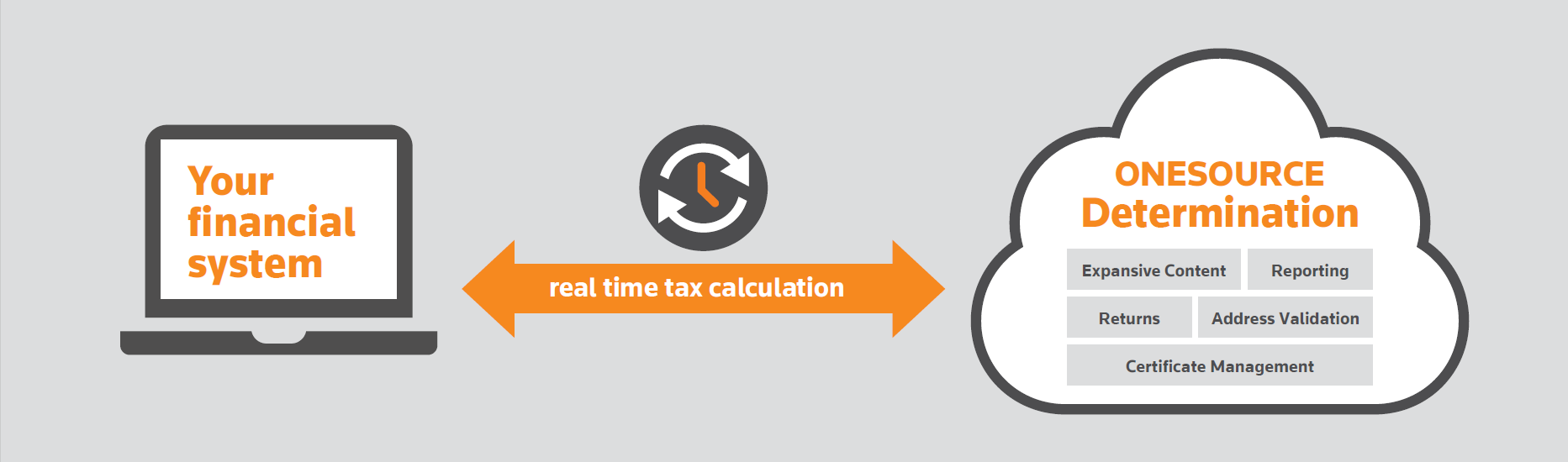 Indirect Tax Determination Get Tax right, first time, every time