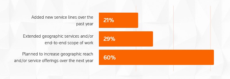 SSC market survey result