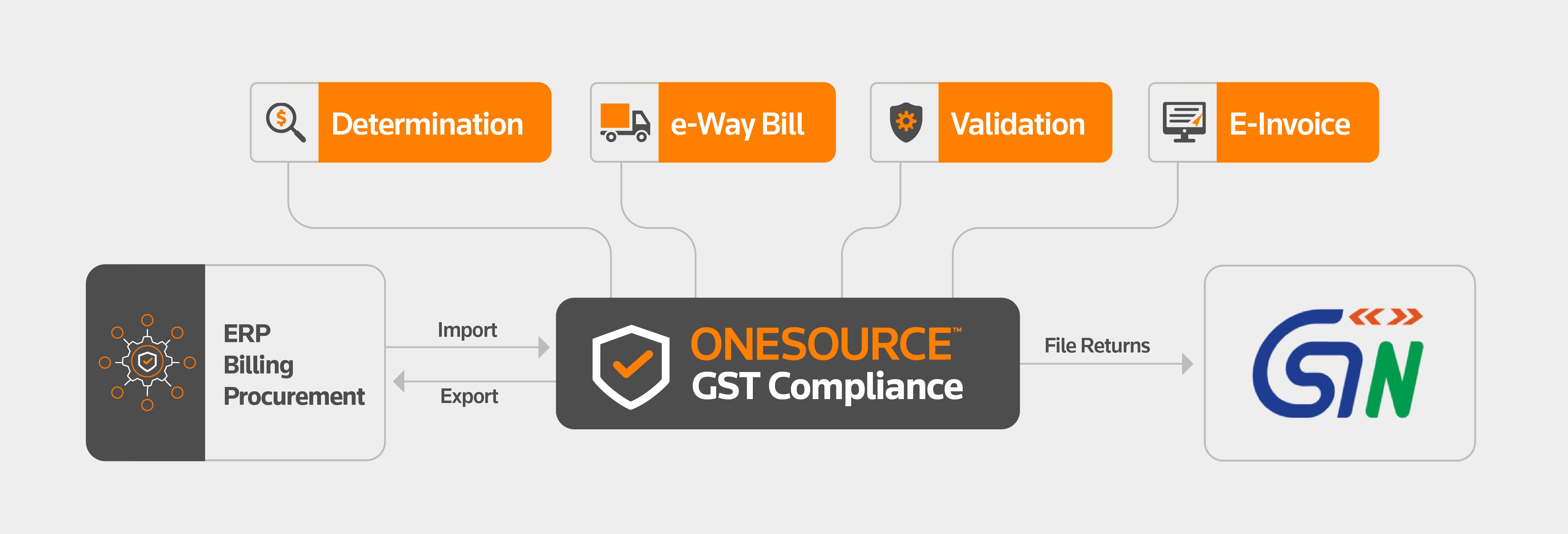 Thomson Reuters ONESOURCE, built for India GST regime, is the best-in-class tax technology which can directly integrate with your ERP’s, generate e-invoices, validate data and populate your GST returns.